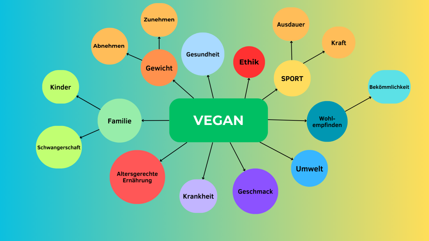 Vegane Ernährung – Ziele Gründe: Abnehmen, Sporternährung, Familie, Kinder, Schwangerschaft, Senioren, Krankheit, Bekömmlichkeit, Sport